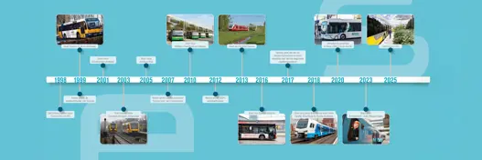 Tijdlijn van Keolis