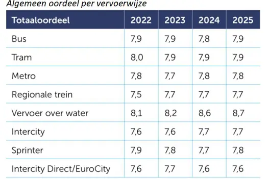 Algemeen Oordeel Per Modaliteit